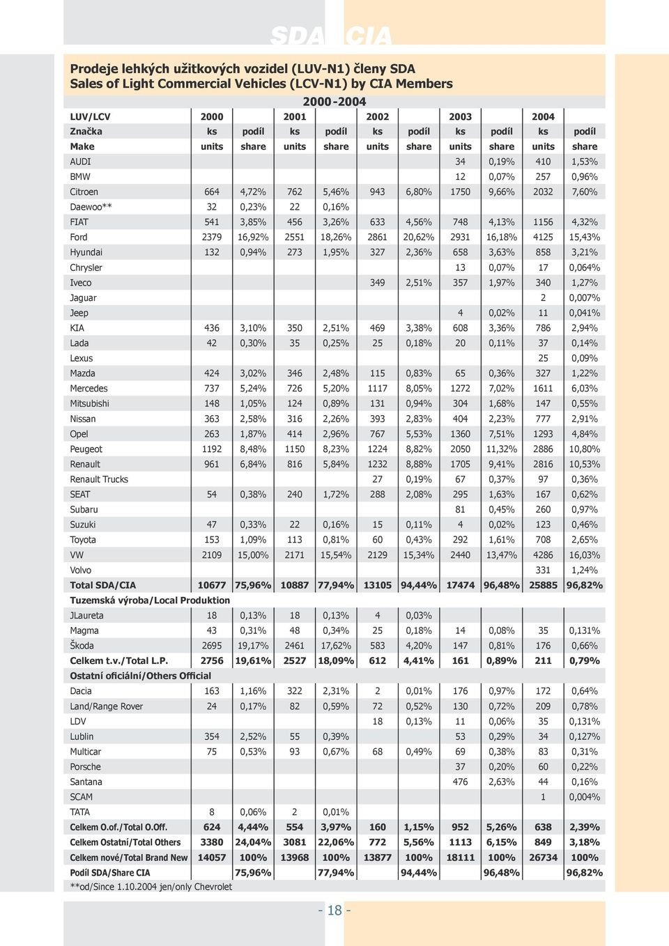 0,16% FIAT 541 3,85% 456 3,26% 633 4,56% 748 4,13% 1156 4,32% Ford 2379 16,92% 2551 18,26% 2861 20,62% 2931 16,18% 4125 15,43% Hyundai 132 0,94% 273 1,95% 327 2,36% 658 3,63% 858 3,21% Chrysler 13