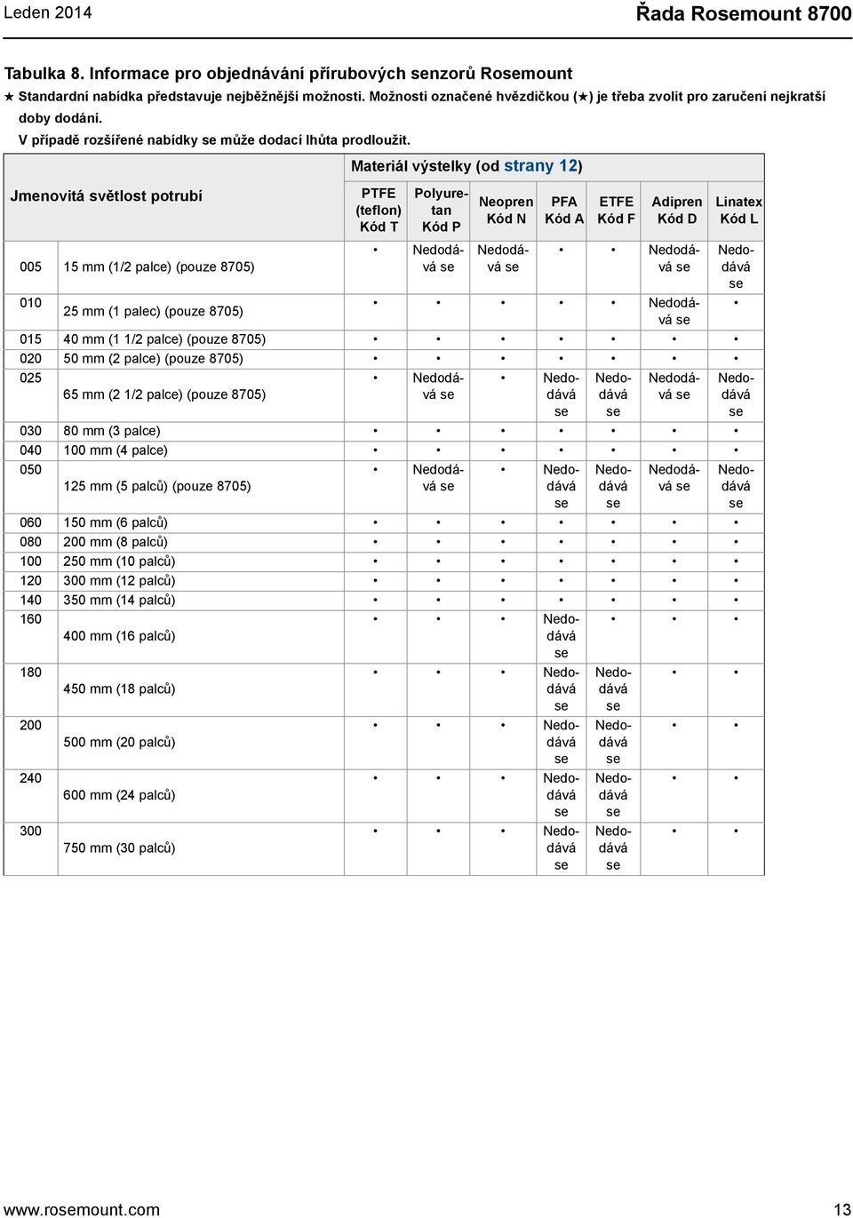 Jmenovitá světlost potrubí 005 15 mm (1/2 palce) (pouze 8705) 010 25 mm (1 palec) (pouze 8705) Materiál výstelky (od strany 12) PTFE (teflon) Kód T Polyuretan Kód P Neopren Kód N PFA Kód A ETFE Kód F