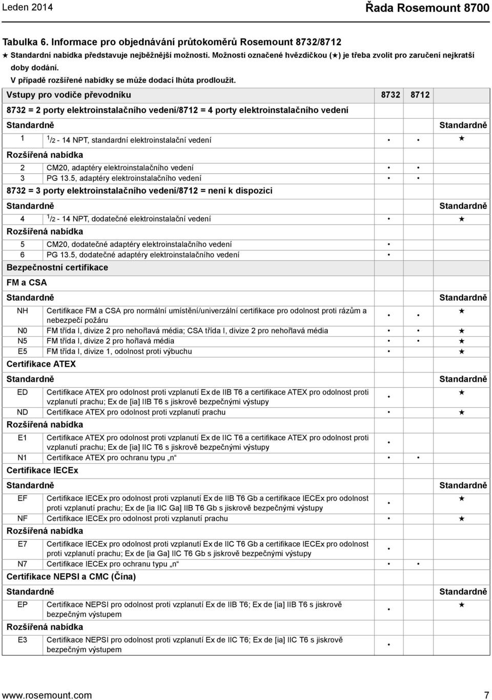 Vstupy pro vodiče převodníku 8732 8712 8732 = 2 porty elektroinstalačního vedení/8712 = 4 porty elektroinstalačního vedení 1 1 /2-14 NPT, standardní elektroinstalační vedení Rozšířená nabídka 2 CM20,