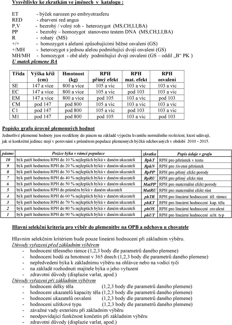 podmiňující dvojí osvalení (GS oddíl B PK ) U matek plemene BA Třida Výška kříž (cm) Hmotnost (kg) přímý efekt mat.