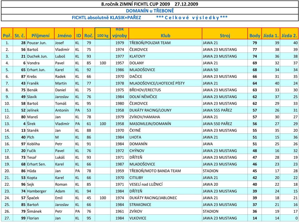 6 Vondra Pavel KL 85 100 1957 DOLANY JAWA 21 69 32 37 5. 65 Erhart Jun. Karel KL 92 1986 MLADOŠOVICE JAWA 50 68 34 34 6. 87 Krebs Radek KL 66 1970 DAČICE JAWA 23 MUSTANG 66 31 35 7.