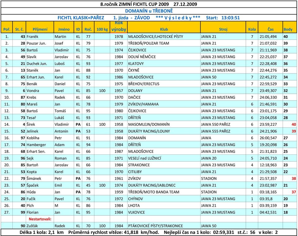 56 Bartoš Vladimír KL 75 1974 ČEJKOVICE JAWA 23 MUSTANG 7 21:11,969 38 4. 49 Slavík Jaroslav KL 76 1984 DOLNÍ NĚMČICE JAWA 23 MUSTANG 7 22:25,037 37 5. 21 Duchek Jun.