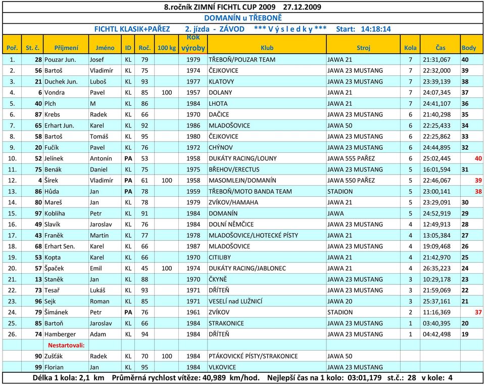 Luboš KL 93 1977 KLATOVY JAWA 23 MUSTANG 7 23:39,139 38 4. 6 Vondra Pavel KL 85 100 1957 DOLANY JAWA 21 7 24:07,345 37 5. 40 Plch M KL 86 1984 LHOTA JAWA 21 7 24:41,107 36 6.