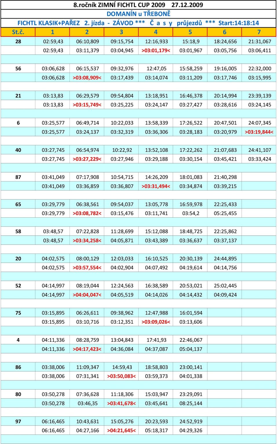 15:58,259 19:16,005 22:32,000 03:06,628 >03:08,909< 03:17,439 03:14,074 03:11,209 03:17,746 03:15,995 21 03:13,83 06:29,579 09:54,804 13:18,951 16:46,378 20:14,994 23:39,139 03:13,83 >03:15,749<