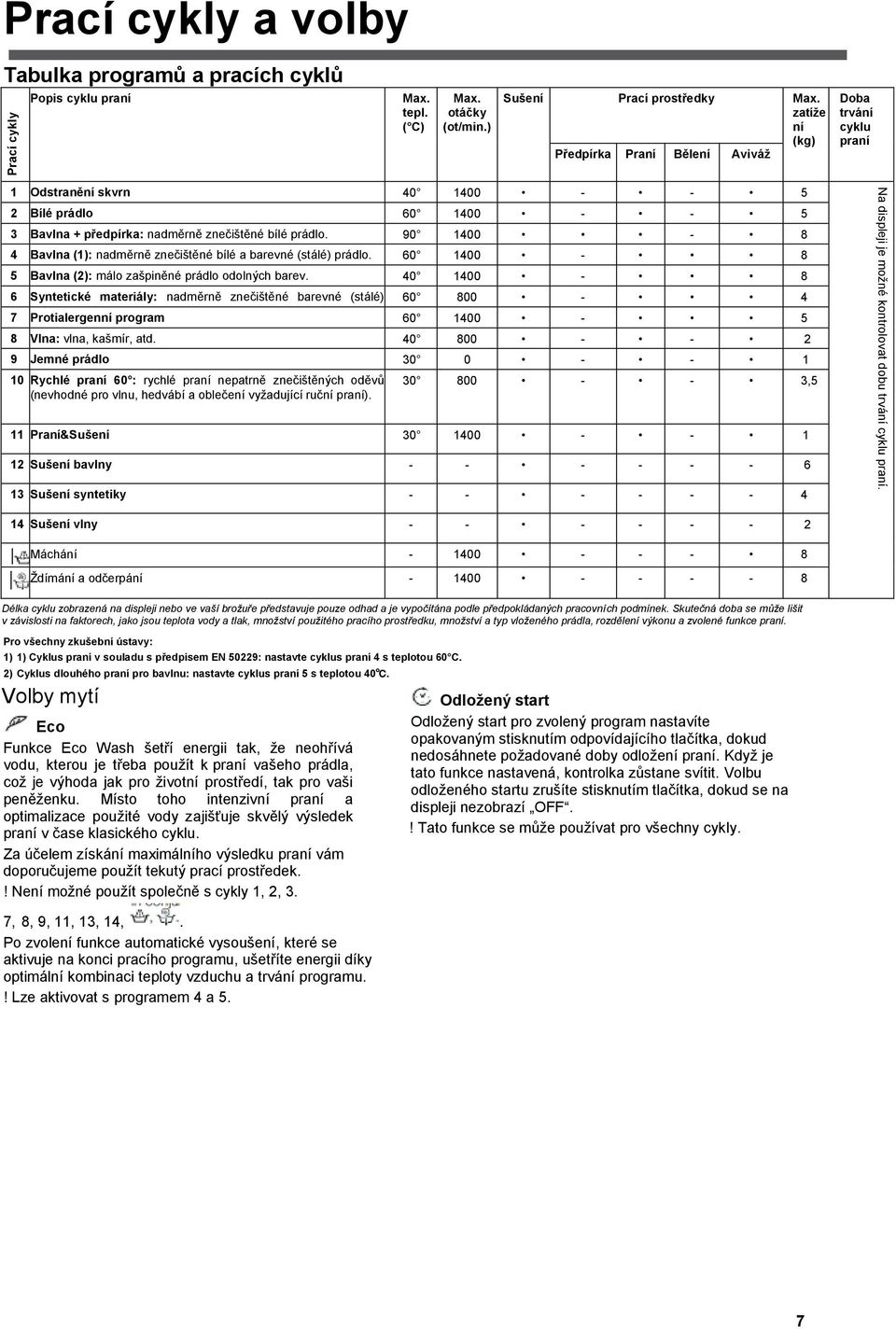 zatíže ní (kg) Předpírka Praní Bělení Aviváž Doba trvání cyklu praní 1 Odstranění skvrn 40 1400 - - 5 2 Bílé prádlo 60 1400 - - 5 3 Bavlna + předpírka: nadměrně znečištěné bílé prádlo.