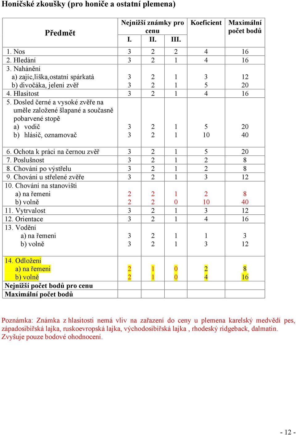 Dosled černé a vysoké zvěře na uměle založené šlapané a současně pobarvené stopě a) vodič b) hlásič, oznamovač 6. Ochota k práci na černou zvěř 5 0 7. Poslušnost 8 8. Chování po výstřelu 8 9.