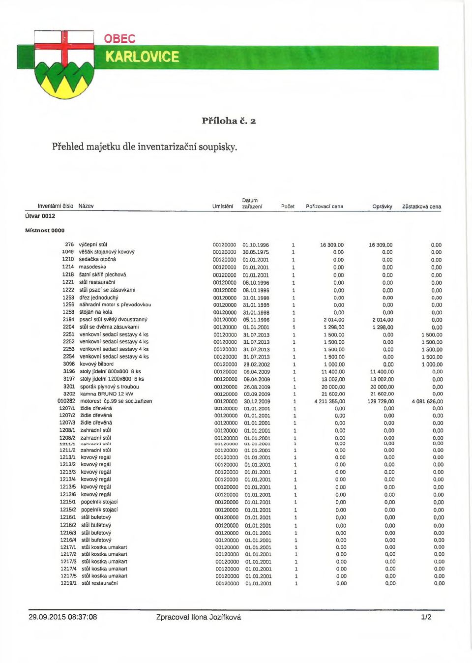 1996 16 309,00 16 309,00 0,00 1049 věšák stojanový kovový 00120000 30.05.1975 0,00 0,00 0,00 1210 sedačka otočná 00120000 01.01.2001 0,00 0,00 0,00 1214 masodeska 00120000 01.01.2001 0,00 0,00 0,00 1218 šatní skříň plechová 00120000 01.