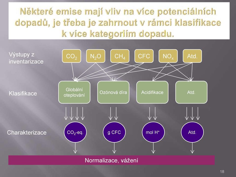 Klasifikace Globální oteplování Ozónová díra