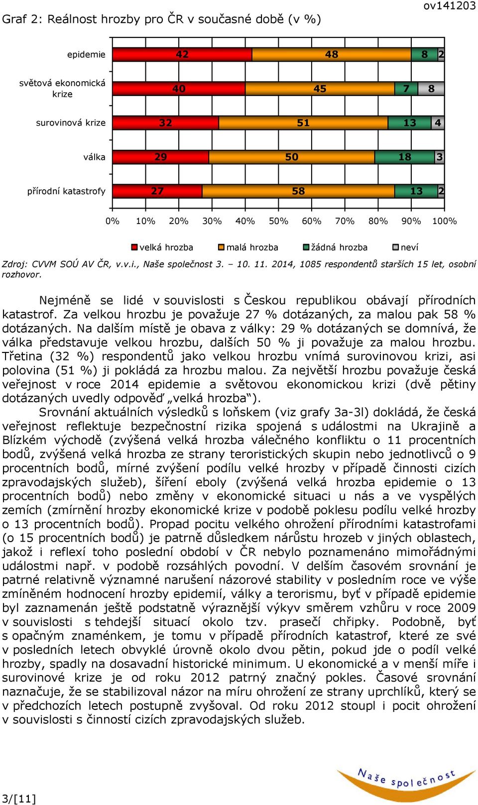 Za velkou hrozbu je považuje 27 % dotázaných, za malou pak 8 % dotázaných.