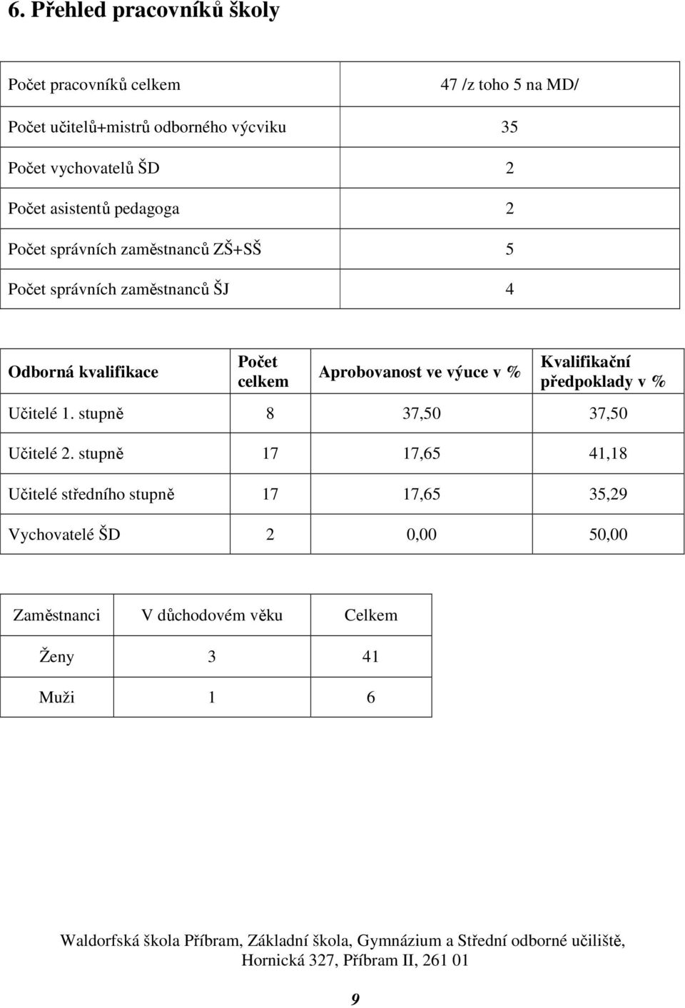 kvalifikace Počet celkem Aprobovanost ve výuce v % Kvalifikační předpoklady v % Učitelé 1. stupně 8 37,50 37,50 Učitelé 2.