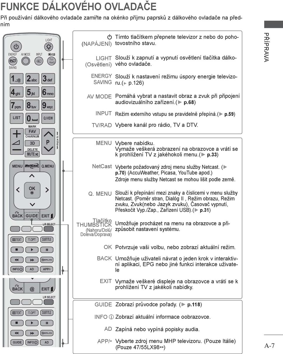 6) AV MODE INPUT TV/RAD Pomáhá vybrat a nastavit obraz a zvuk při připojení audiovizuálního zařízení.( p.68) Režim externího vstupu se pravidelně přepíná.( p.59) Vybere kanál pro rádio, TV a DTV.