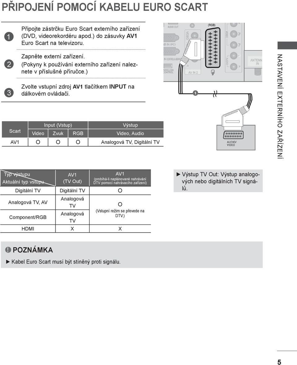 Input (Vstup) Výstup Scart Video Zvuk RGB Video, Audio AV O O O Analogová TV, Digitální TV NASTAVENÍ EXTERNÍHO ZAŘÍZENÍ Typ výstupu Aktuální typ vstupu AV (TV Out) AV (probíhá-li naplánované