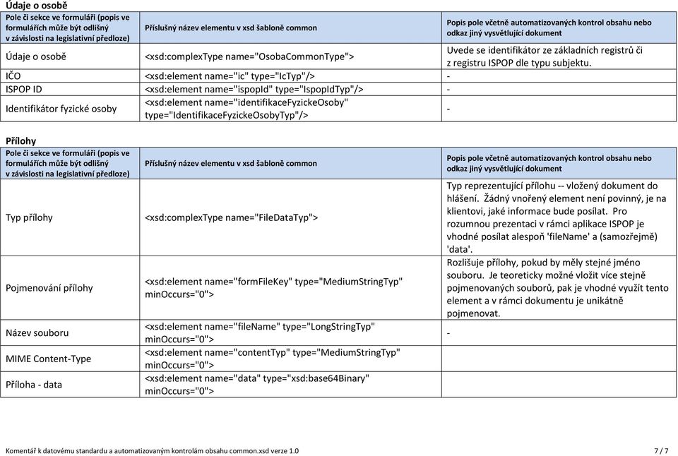 Přílohy Typ přílohy Pojmenování přílohy Název souboru MIME ContentType Příloha data <xsd:complextype name="filedatatyp"> <xsd:element name="formfilekey" type="mediumstringtyp" <xsd:element