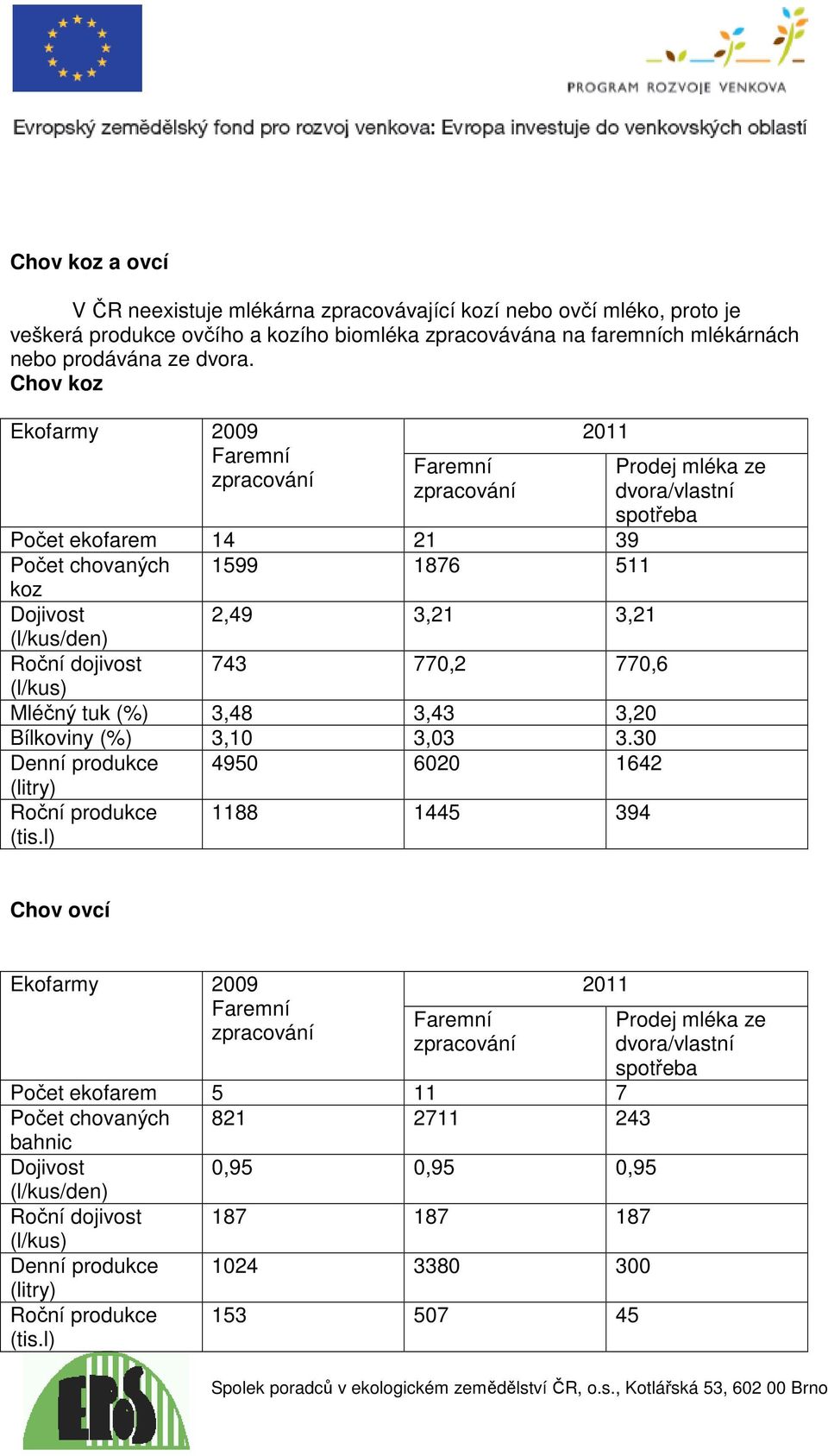 Mléčný tuk (%) 3,48 3,43 3,20 Bílkoviny (%) 3,10 3,03 3.30 Denní produkce 4950 6020 1642 (litry) Roční produkce (tis.