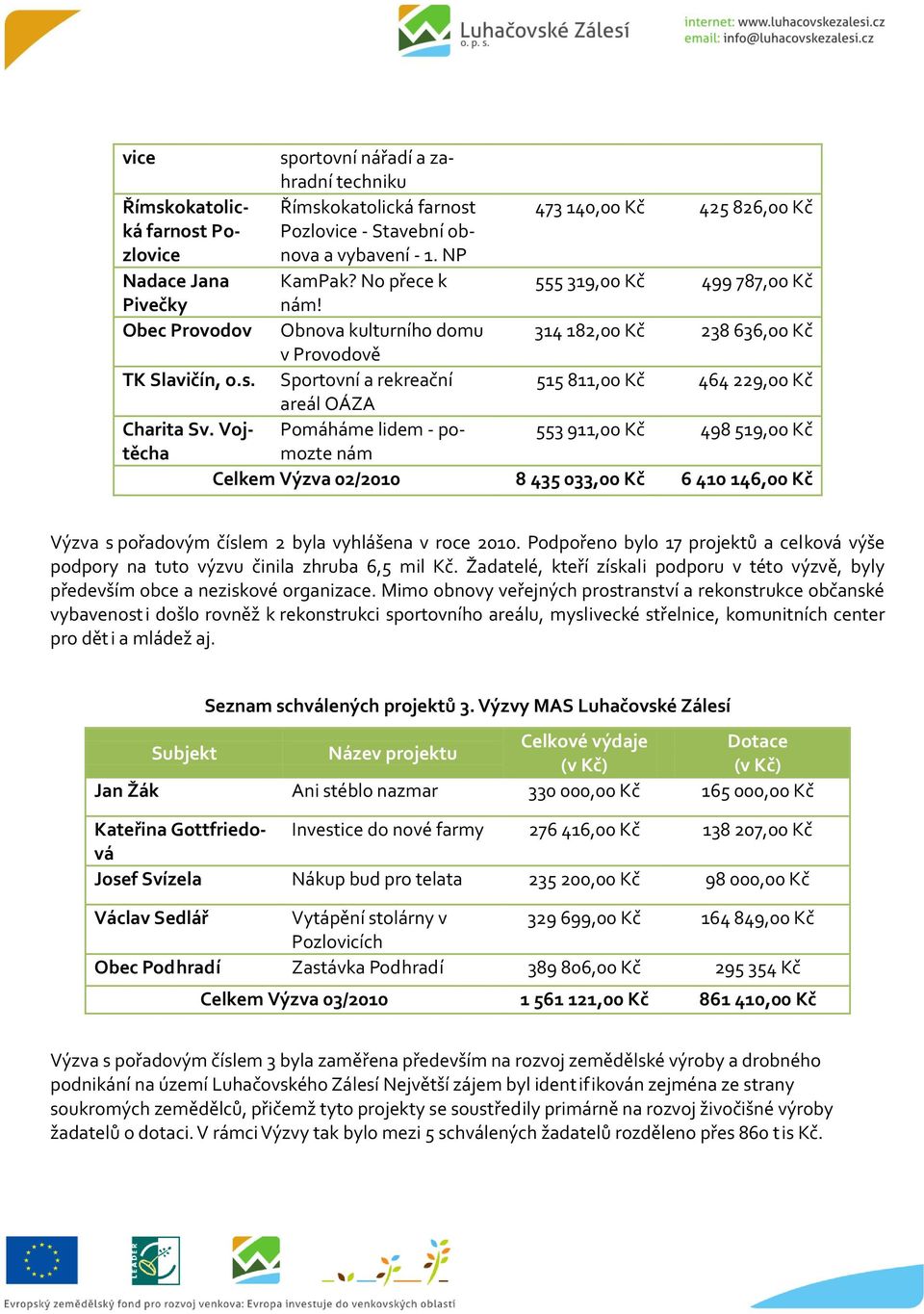 Sportovní a rekreační 515 811,00 Kč 464 229,00 Kč areál OÁZA Charita Sv.