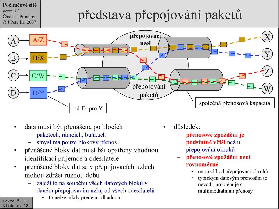 18 smysl má pouze blokový přenos přenášené bloky dat musí bát opatřeny vhodnou identifikací příjemce a odesilatele přenášené bloky dat se v přepojovacích uzlech mohou zdržet různou