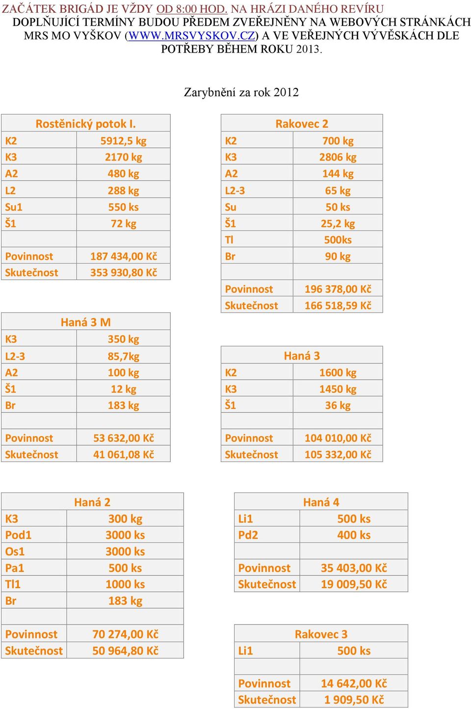 Rakovec 2 K2 5912,5 kg K2 700 kg K3 2170 kg K3 2806 kg A2 480 kg A2 144 kg L2 288 kg L2-3 65 kg Su1 550 ks Su 50 ks Š1 72 kg Š1 25,2 kg Tl 500ks Povinnost 187 434,00 Br 90 kg Skutečnost 353 930,80