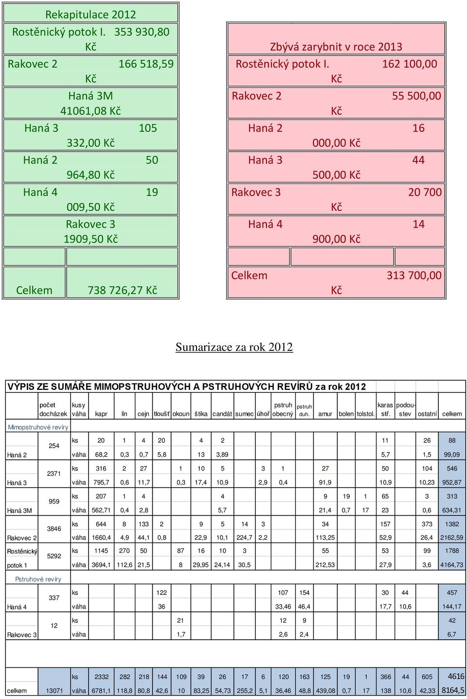 162 100,00 Rakovec 2 55 500,00 Haná 2 16 000,00 Haná 3 44 500,00 Rakovec 3 20 700 Haná 4 14 900,00 Celkem 738 726,27 Celkem 313 700,00 Sumarizace za rok 2012 VÝPIS ZE SUMÁŘE MIMOPSTRUHOVÝCH A