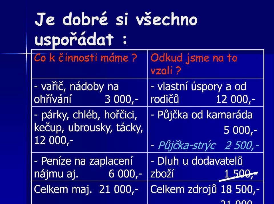 - Peníze na zaplacení nájmu aj. 6 000,- Odkud jsme na to vzali?