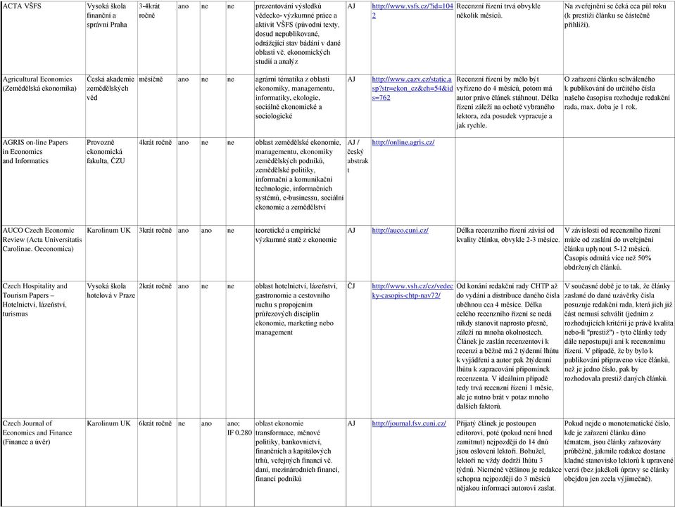 Agricultural Economics (Zemědělská ekonomika) Česká akademie zemědělských věd měsíčně ano ne ne agrární tématika z oblasti ekonomiky, managementu, informatiky, ekologie, sociálně ekonomické a