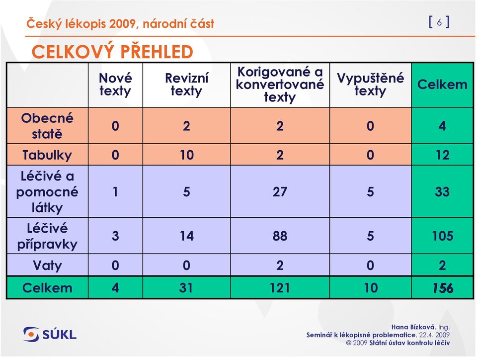 Obecné statě 0 2 2 0 4 Tabulky 0 10 2 0 12 Léčivé a pomocné látky 1 5