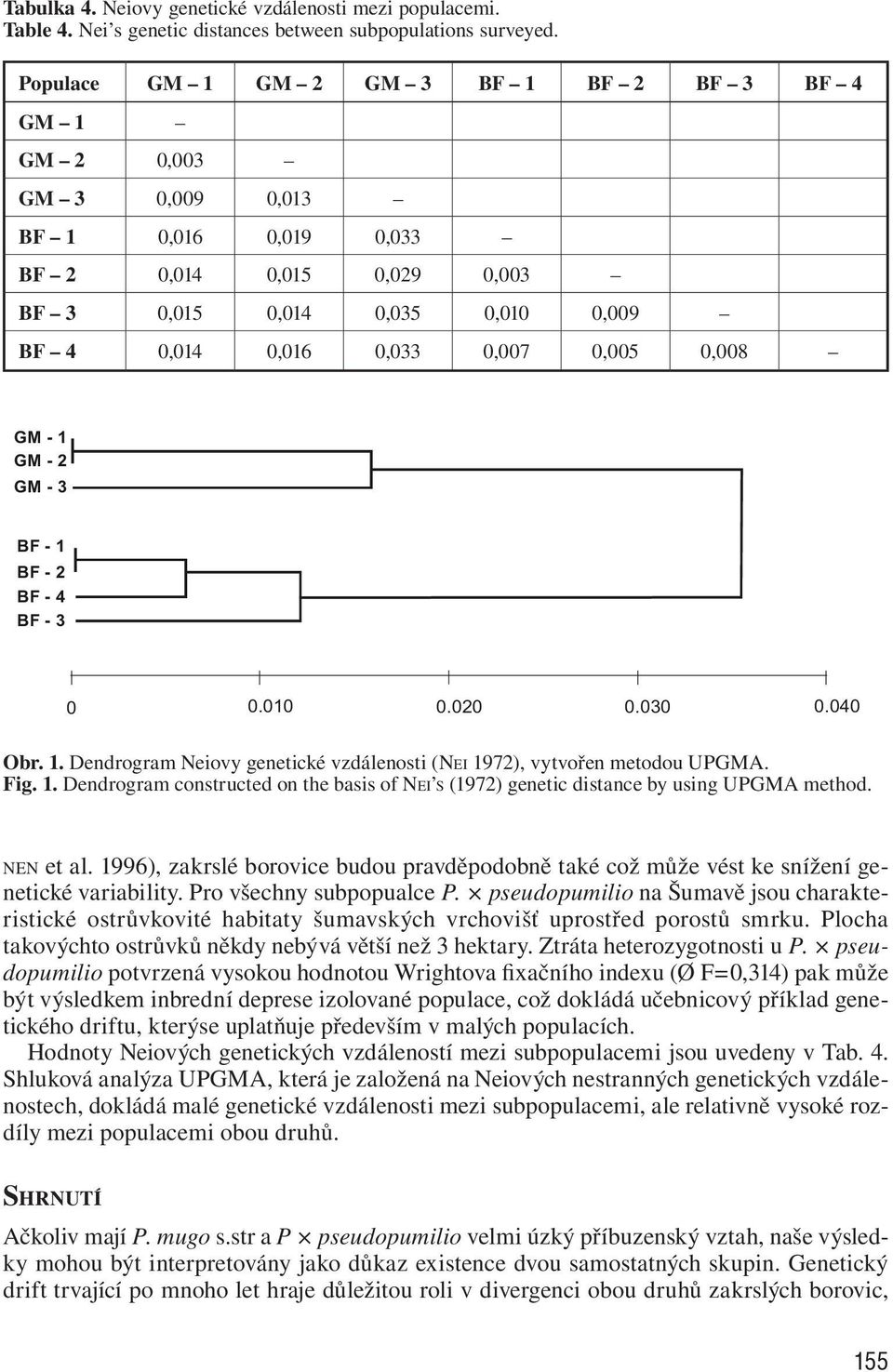 0,008 GM - 1 GM - 2 GM - 3 BF - 1 BF - 2 BF - 4 BF - 3 0 0.010 0.020 0.030 0.040 Obr. 1. Dendrogram Neiovy genetické vzdálenosti (NEI 1972), vytvořen metodou UPGMA. Fig. 1. Dendrogram constructed on the basis of NEI S (1972) genetic distance by using UPGMA method.