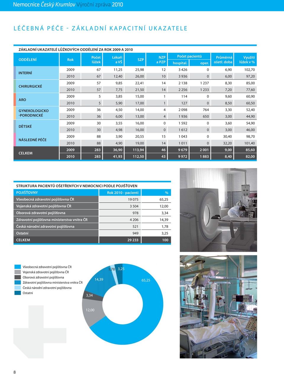 doba Využití lůžek v % 2009 67 11,25 25,98 12 3 426 0 6,90 102,70 2010 67 12,40 26,00 10 3 936 0 6,00 97,20 2009 57 9,85 22,41 14 2 138 1 237 8,30 85,00 2010 57 7,75 21,50 14 2 256 1 233 7,20 77,60
