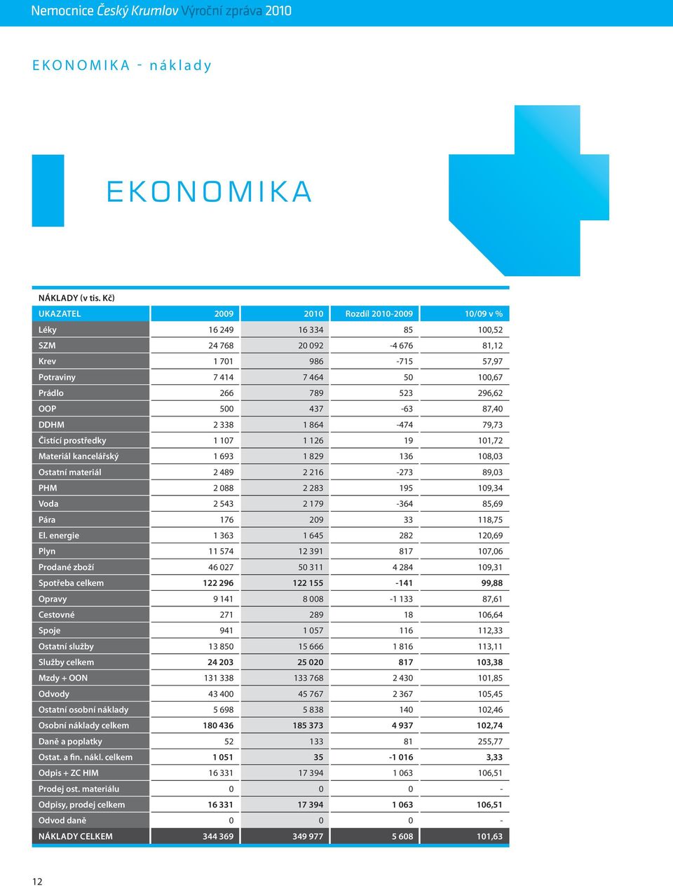 437-63 87,40 DDHM 2 338 1 864-474 79,73 Čistící prostředky 1 107 1 126 19 101,72 Materiál kancelářský 1 693 1 829 136 108,03 Ostatní materiál 2 489 2 216-273 89,03 PHM 2 088 2 283 195 109,34 Voda 2