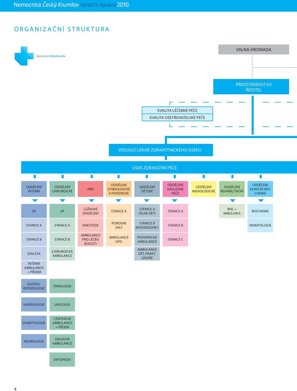 A STANICE A VELKÉ DĚTI STANICE A RHC + AMBULANCE BIOCHEMIE STANICE A STANICE A ANESTEZIE PORODNÍ SÁLY STANICE B NOVOROZENCI STANICE B HEMATOLOGIE STANICE B STANICE B AMBULANCE PRO LÉČBU BOLESTI