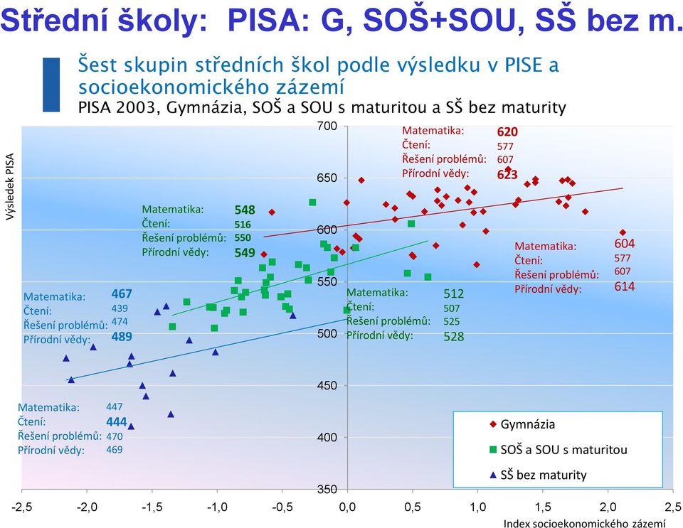 problémů: Přírodní vědy: 620 577 607 623 Matematika: 467 Čtení: 439 Řešení problémů: 474 Přírodní vědy: 489 Matematika: Čtení: Řešení problémů: Přírodní vědy: 548 516 550 549 600 550 500
