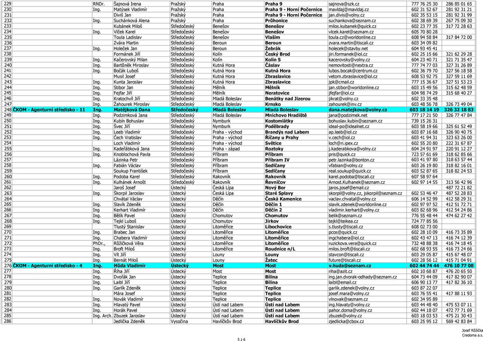 cz 602 38 69 39 267 75 09 30 233 Kubánek Miloš Středočeský Benešov Benešov milos.kubanek@quick.cz 602 23 77 35 317 72 28 63 234 Ing. Vlček Karel Středočeský Benešov Benešov vlcek.karel@seznam.