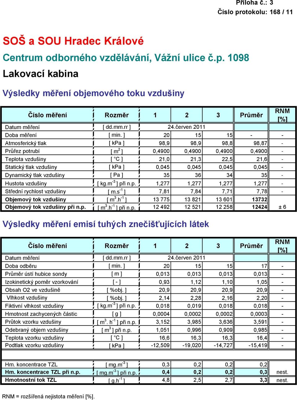 ] 20 15 15 - - Atmosferický tlak [ kpa ] 98,9 98,9 98,8 98,87 - Průřez potrubí [ m 2 ] 0,4900 0,4900 0,4900 0,4900 - Teplota vzdušiny [ C ] 21,0 21,3 22,5 21,6 - Statický tlak vzdušiny [ kpa ] 0,045