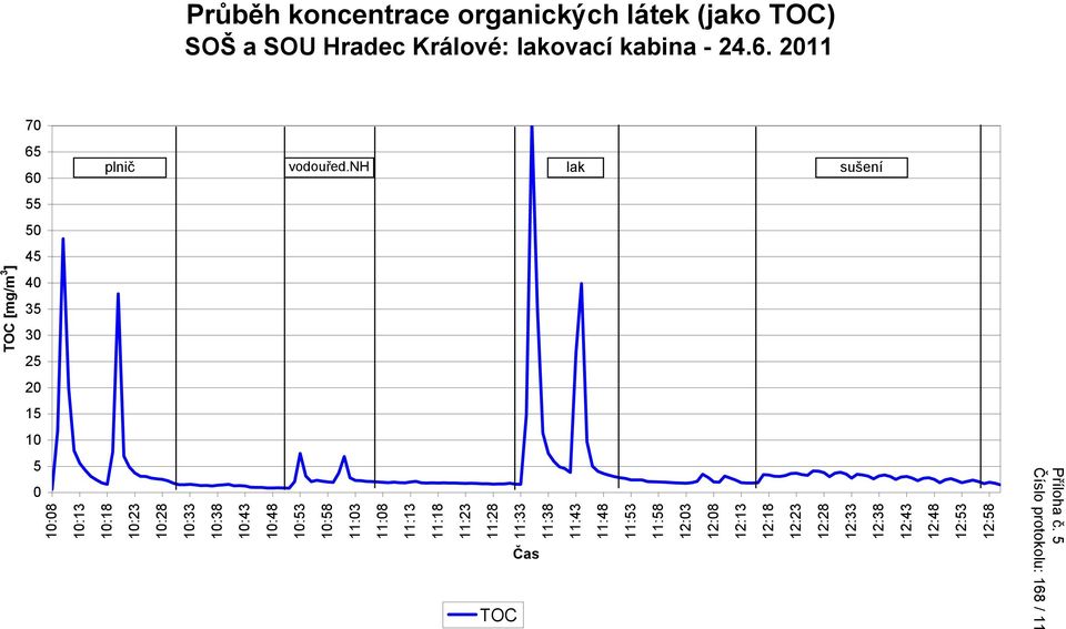 organických látek (jako TOC) SOŠ a SOU Hradec Králové: lakovací kabina - 24.6.