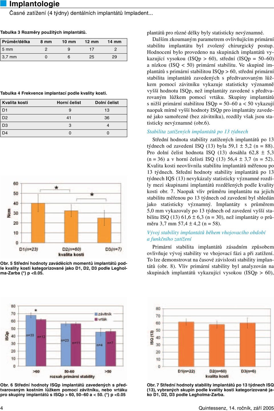 5 Střední hodnoty zaváděcích momentů implantátů podle kvality kosti kategorizované jako D1, D2, D3 podle Legholma-Zarba (*) p <0.05. plantátů pro různé délky byly statisticky nevýznamné.