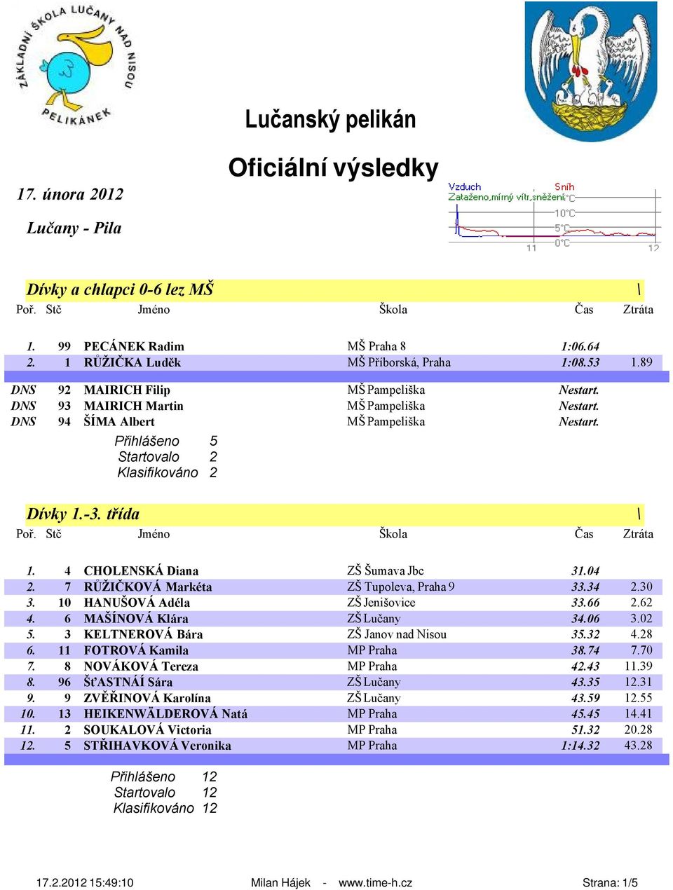 4 CHOLENSKÁ Diana ZŠ Šumava Jbc 31.04 2. 7 RŮŽIČKOVÁ Markéta ZŠ Tupoleva, Praha 9 33.34 2.30 3. 10 HANUŠOVÁ Adéla ZŠ Jenišovice 33.66 2.62 4. 6 MAŠÍNOVÁ Klára ZŠ Lučany 34.06 3.02 5.