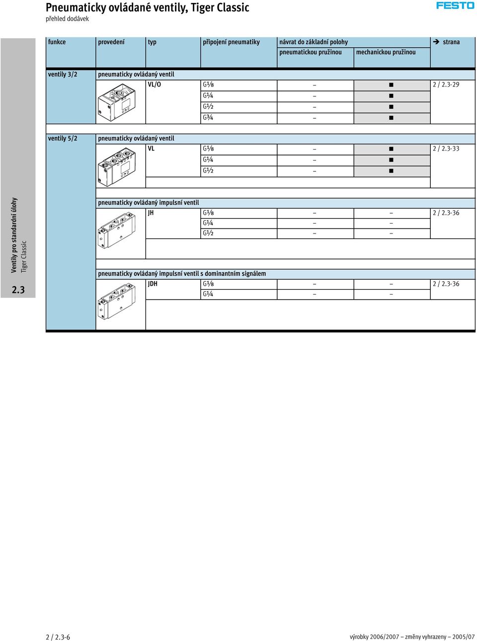 G ventily 5/2 pneumaticky ovládaný ventil VL G 2/-33 G G pneumaticky ovládaný impulsní ventil JH G 2/-36 3 G G