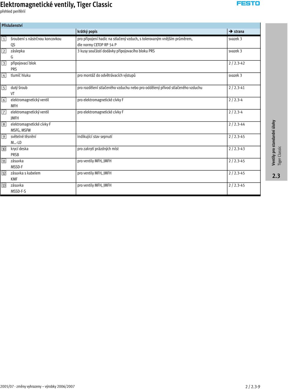 VT 6 elektromagnetický ventil MFH 7 elektromagnetický ventil JMFH 8 elektromagnetické cívky F MSFG, MSFW 9 světelné těsnění M -LD aj krycí deska PRSB aa zásuvka MSSD-F ab zásuvka s kabelem KMF ac