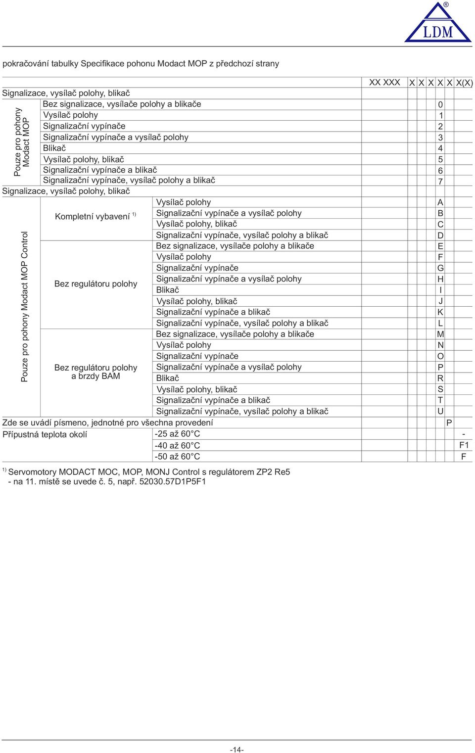 Cntrl ) Kmpletní vybavení ez regulátru plhy ez regulátru plhy a brzdy M Zde se uvádí písmen, jedntné pr všechna prvedení Přípustná teplta klí -25 až 60 C -40 až 60 C -50 až 60 C Vysílač plhy