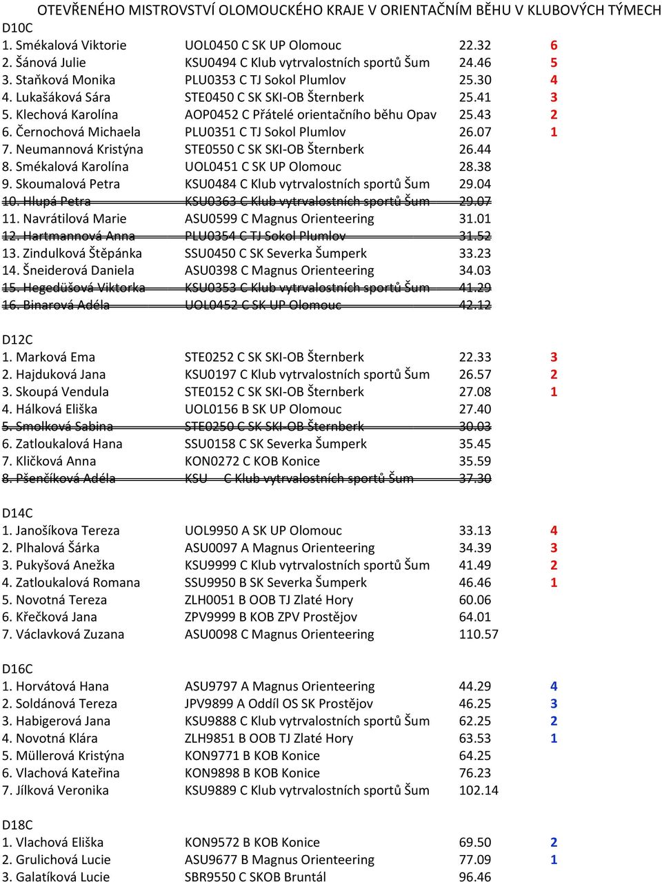 Černochová Michaela PLU0351 C TJ Sokol Plumlov 26.07 1 7. Neumannová Kristýna STE0550 C SK SKI-OB Šternberk 26.44 8. Smékalová Karolína UOL0451 C SK UP Olomouc 28.38 9.