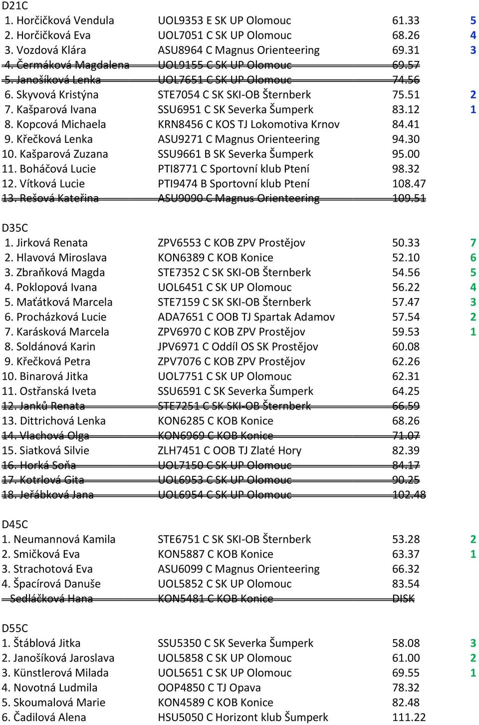 Kašparová Ivana SSU6951 C SK Severka Šumperk 83.12 1 8. Kopcová Michaela KRN8456 C KOS TJ Lokomotiva Krnov 84.41 9. Křečková Lenka ASU9271 C Magnus Orienteering 94.30 10.