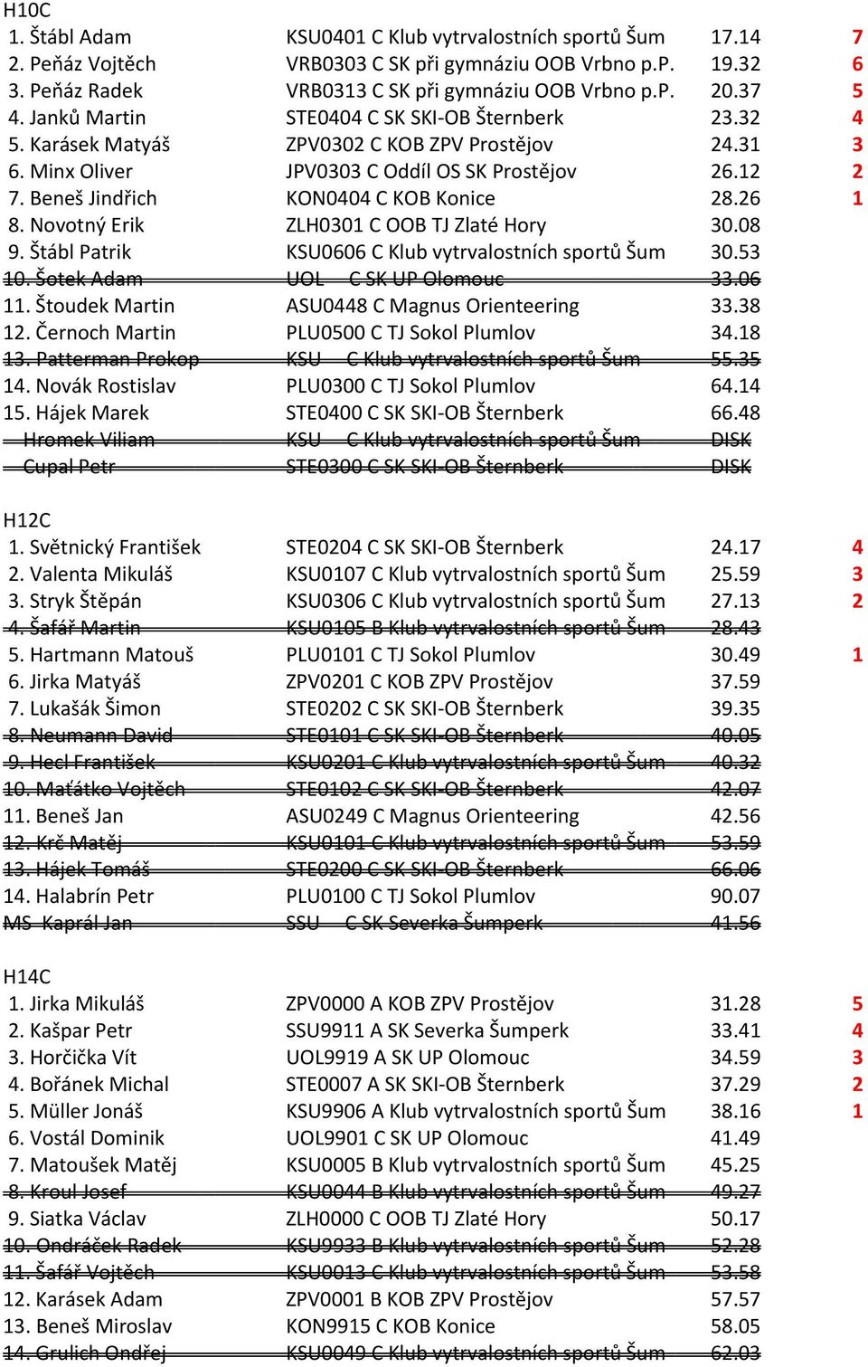 Beneš Jindřich KON0404 C KOB Konice 28.26 1 8. Novotný Erik ZLH0301 C OOB TJ Zlaté Hory 30.08 9. Štábl Patrik KSU0606 C Klub vytrvalostních sportů Šum 30.53 10. Šotek Adam UOL C SK UP Olomouc 33.