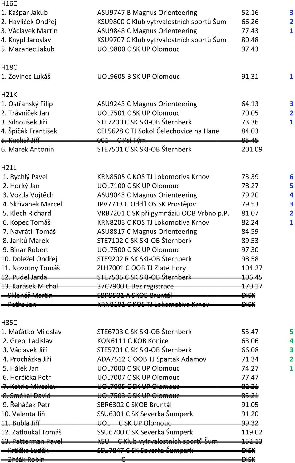 Ostřanský Filip ASU9243 C Magnus Orienteering 64.13 3 2. Trávníček Jan UOL7501 C SK UP Olomouc 70.05 2 3. Silnoušek Jiří STE7200 C SK SKI-OB Šternberk 73.36 1 4.