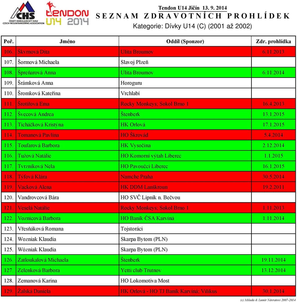 Tomanová Pavlína HO Škrovád 5.4.2014 115. Toufarová Barbora HK Vysočina 2.12.2014 116. Tužová Natálie HO Komorní výtah Liberec 1.1.2015 117. Tvrzníková Nela HO Pavoučci Liberec 16.1.2015 118.