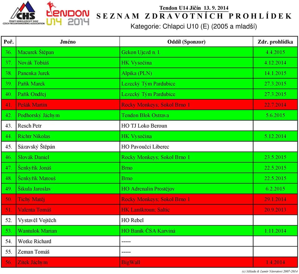 2015 43. Resch Petr HO TJ Loko Beroun 44. Richtr Nikolas HK Vysočina 5.12.2014 45. Sázavský Štěpán HO Pavoučci Liberec 46. Slovák Daniel Rocky Monkeys; Sokol Brno 1 23.5.2015 47.