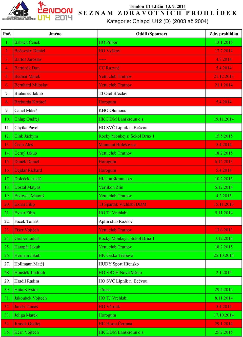 Chlup Ondřej HK DDM Lanškroun o.s. 19.11.2014 11. Chytka Pavel HO SVČ Lipník n. Bečvou 12. Cink Jáchym Rocky Monkeys; Sokol Brno 1 15.5.2015 13. Čech Aleš Mammut Holešovice 5.4.2014 14.