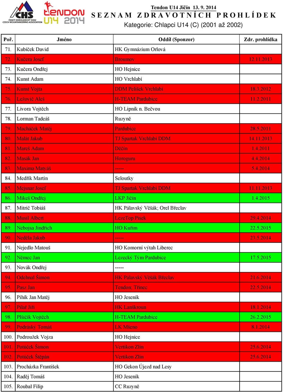 Malát Jakub TJ Spartak Vrchlabí DDM 14.11.2013 81. Mareš Adam Děčín 1.4.2011 82. Masák Jan Horoguru 4.4.2014 83. Maxima Matyáš ----- 5.4.2014 84. Medřík Martin Seloutky 85.