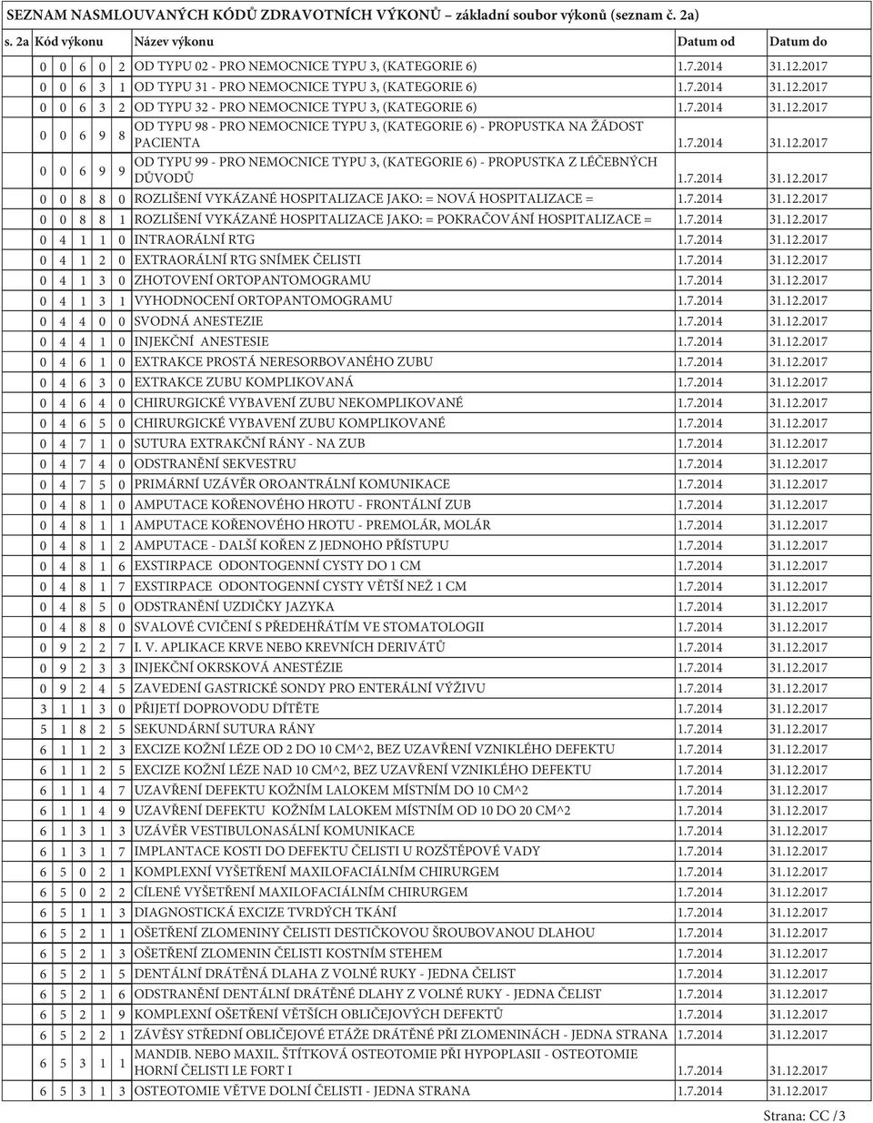 7.2014 31.12.2017 0 0 6 9 OD TYPU 99 - PRO NEMOCNICE TYPU 3, (KATEGORIE 6) - PROPUSTKA Z LÉČEBNÝCH 9 DŮVODŮ 1.7.2014 31.12.2017 0 0 8 8 0 ROZLIŠENÍ VYKÁZANÉ HOSPITALIZACE JAKO: = NOVÁ HOSPITALIZACE = 1.