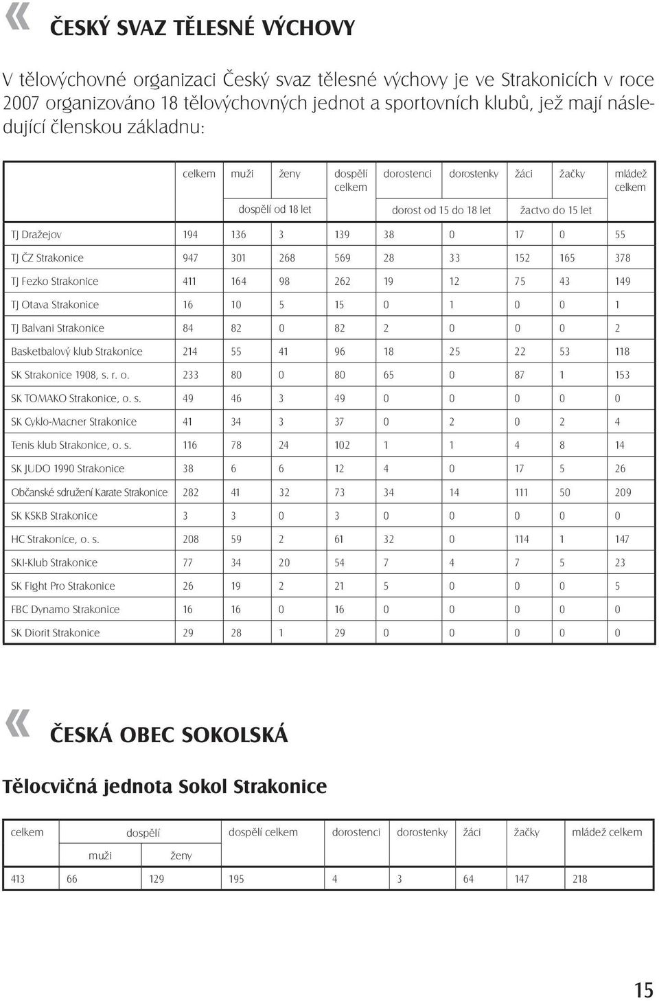 ČZ Strakonice 947 301 268 569 28 33 152 165 378 TJ Fezko Strakonice 411 164 98 262 19 12 75 43 149 TJ Otava Strakonice 16 10 5 15 0 1 0 0 1 TJ Balvani Strakonice 84 82 0 82 2 0 0 0 2 Basketbalový