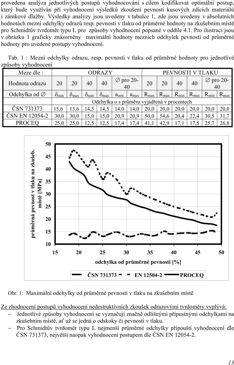 pevnosti v tlaku od průměrné hodnoty na zkušebním místě pro Schmidtův tvrdoměr typu L pro způsoby vyhodnocení popsané v oddíle 4.1.