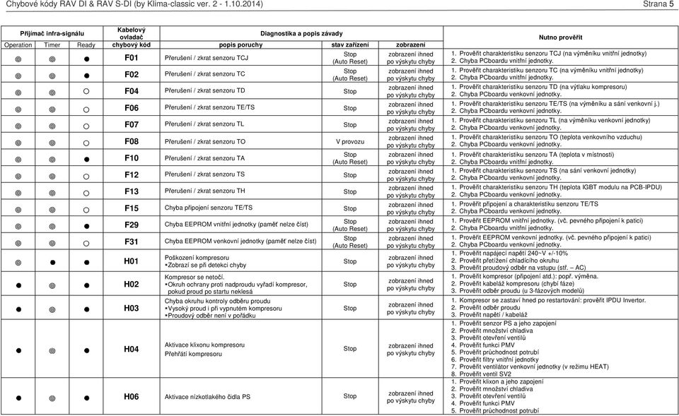 zkrat senzoru TC F04 Přerušení / zkrat senzoru TD F06 Přerušení / zkrat senzoru TE/TS F07 Přerušení / zkrat senzoru TL F08 Přerušení / zkrat senzoru TO V provozu F10 Přerušení / zkrat senzoru TA F12